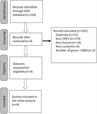 Screening of Drug Repositioning Candidates for Castration Resistant Prostate Cancer